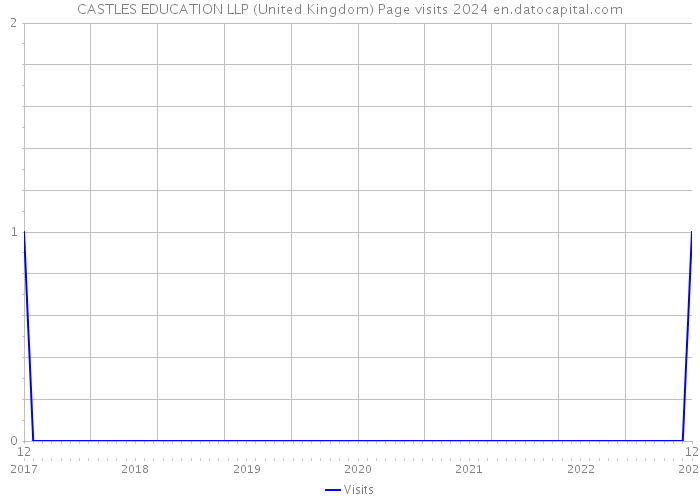 CASTLES EDUCATION LLP (United Kingdom) Page visits 2024 