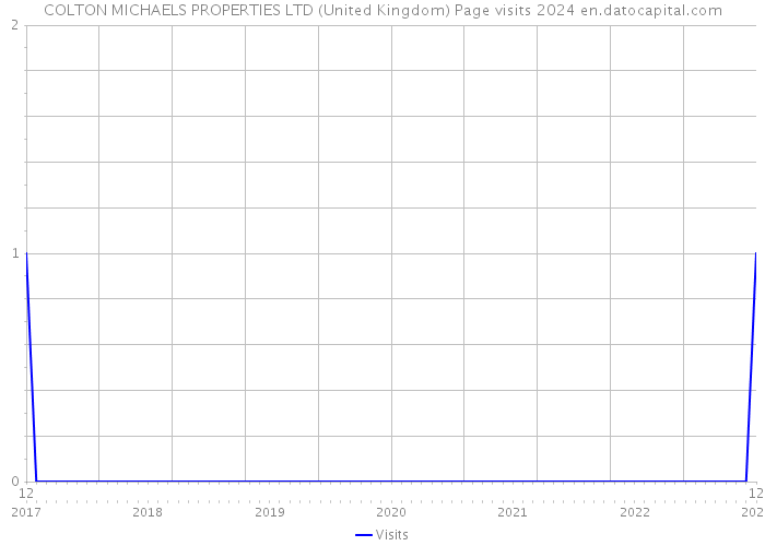 COLTON MICHAELS PROPERTIES LTD (United Kingdom) Page visits 2024 