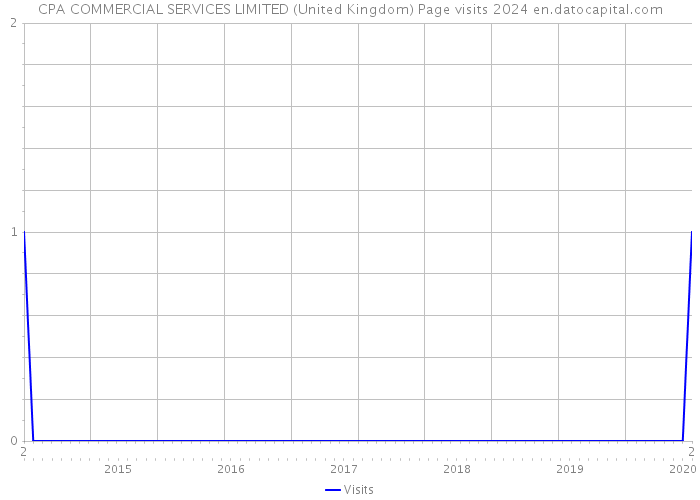 CPA COMMERCIAL SERVICES LIMITED (United Kingdom) Page visits 2024 