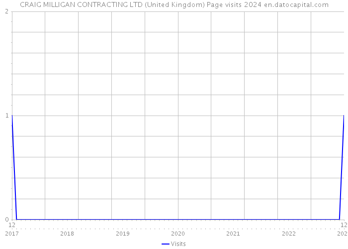 CRAIG MILLIGAN CONTRACTING LTD (United Kingdom) Page visits 2024 