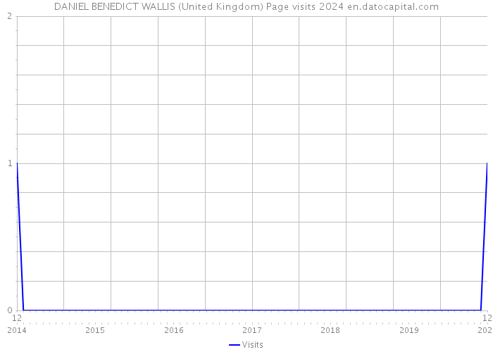 DANIEL BENEDICT WALLIS (United Kingdom) Page visits 2024 