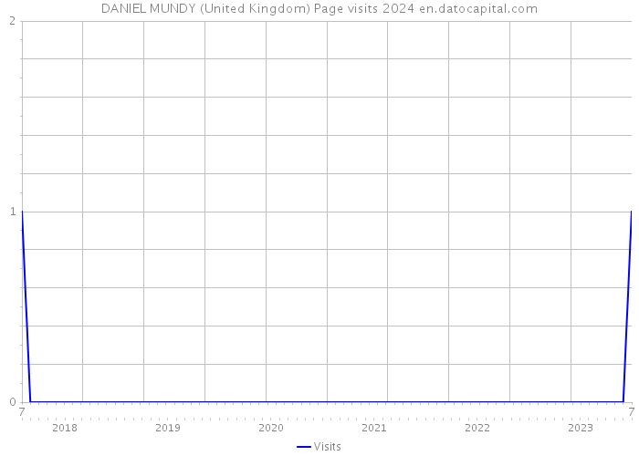 DANIEL MUNDY (United Kingdom) Page visits 2024 