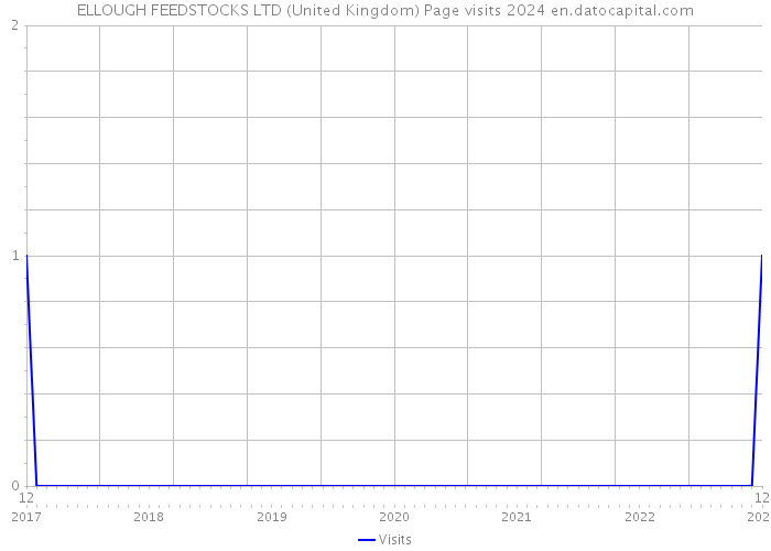 ELLOUGH FEEDSTOCKS LTD (United Kingdom) Page visits 2024 