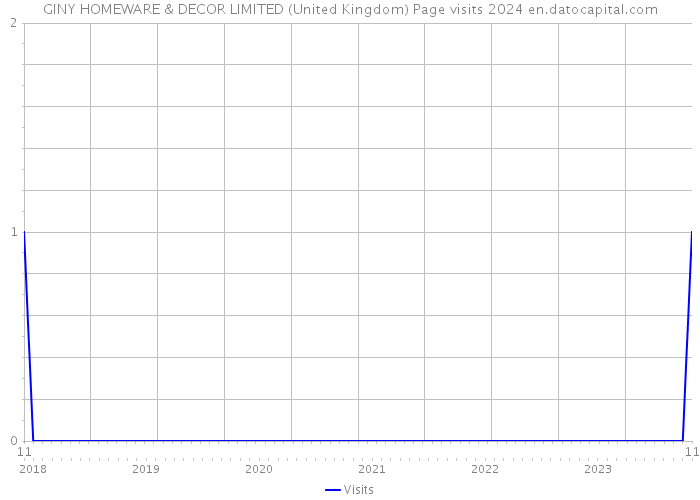 GINY HOMEWARE & DECOR LIMITED (United Kingdom) Page visits 2024 