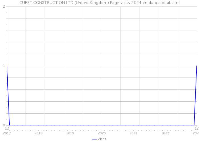 GUEST CONSTRUCTION LTD (United Kingdom) Page visits 2024 