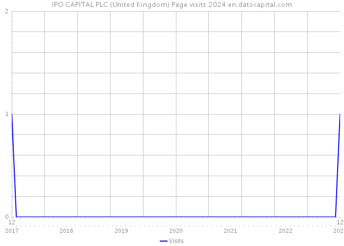 IPO CAPITAL PLC (United Kingdom) Page visits 2024 