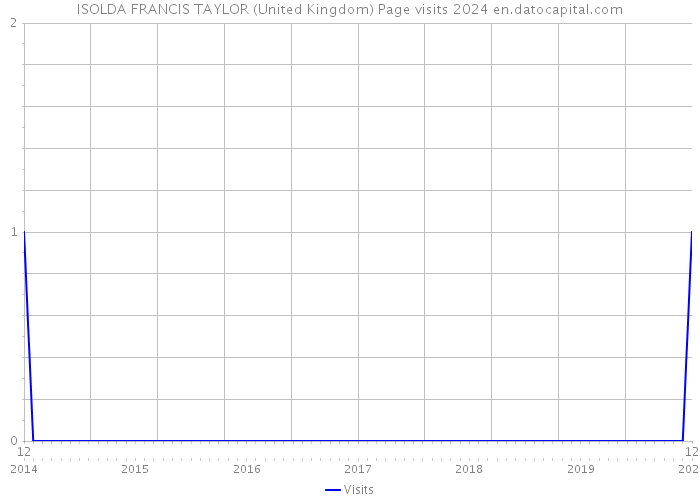 ISOLDA FRANCIS TAYLOR (United Kingdom) Page visits 2024 