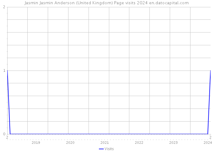 Jasmin Jasmin Anderson (United Kingdom) Page visits 2024 