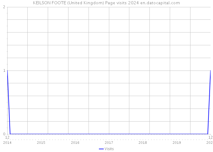 KEILSON FOOTE (United Kingdom) Page visits 2024 