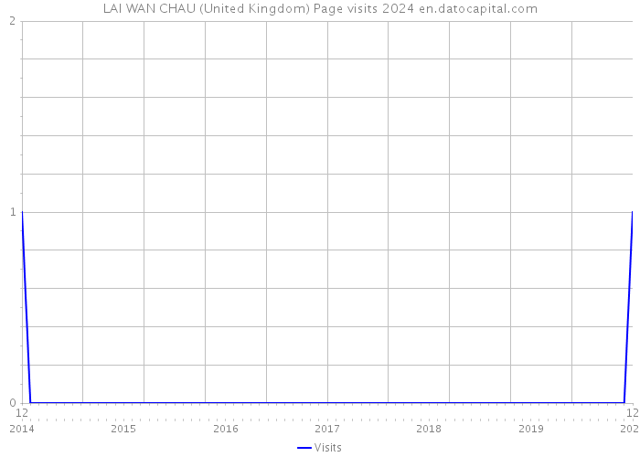 LAI WAN CHAU (United Kingdom) Page visits 2024 