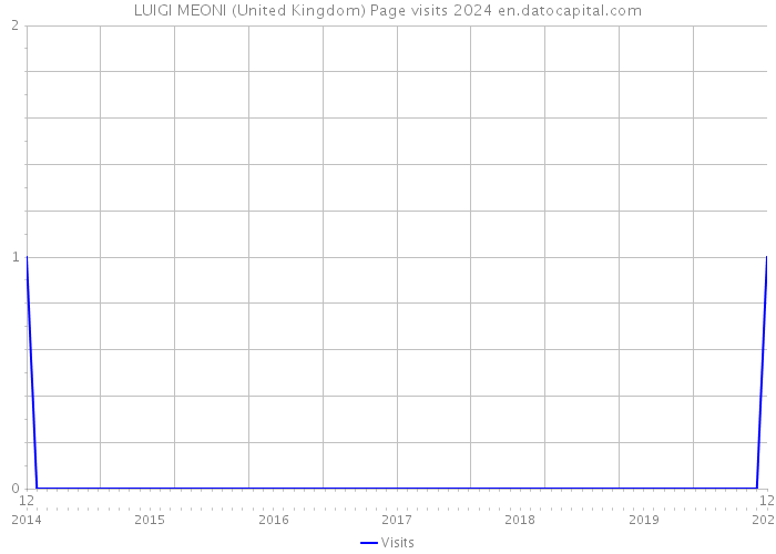 LUIGI MEONI (United Kingdom) Page visits 2024 