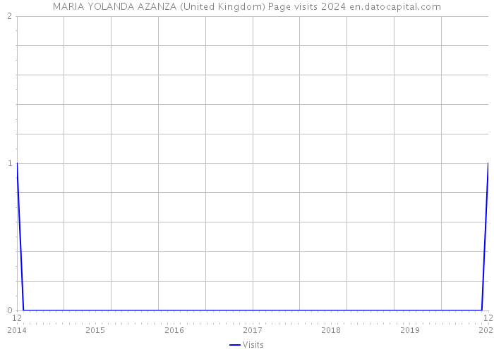 MARIA YOLANDA AZANZA (United Kingdom) Page visits 2024 