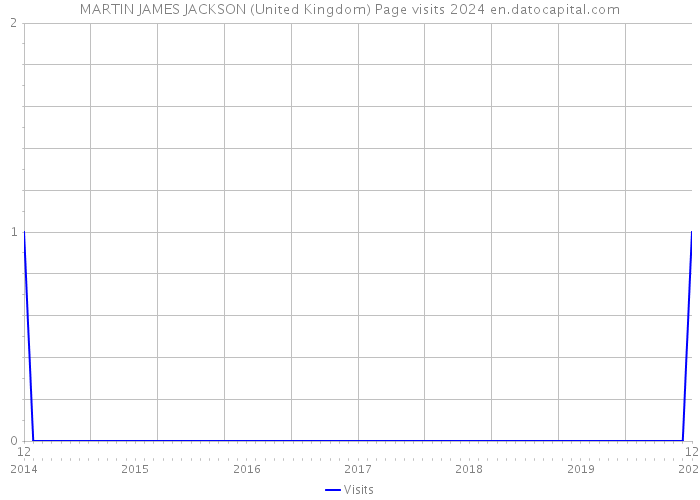 MARTIN JAMES JACKSON (United Kingdom) Page visits 2024 