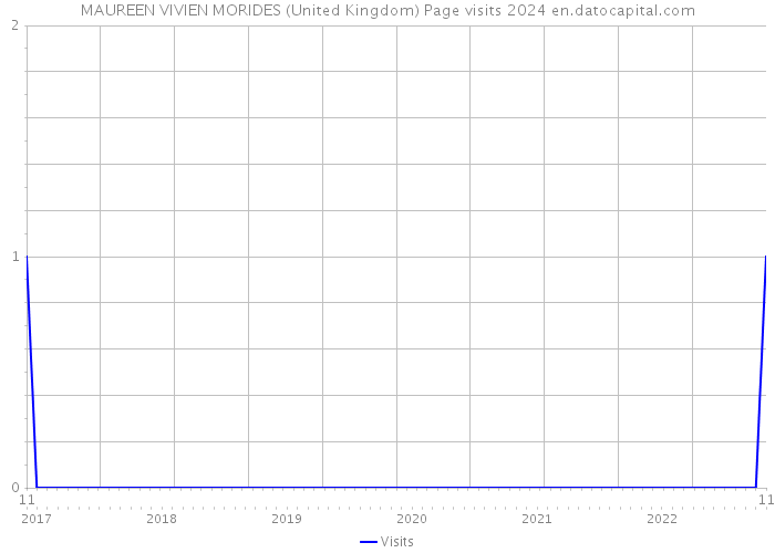 MAUREEN VIVIEN MORIDES (United Kingdom) Page visits 2024 