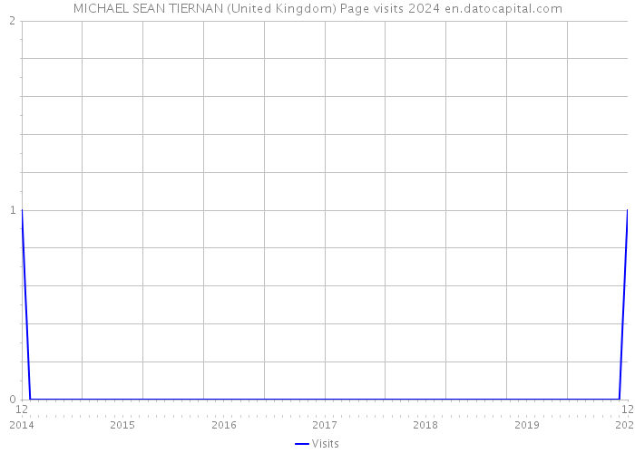 MICHAEL SEAN TIERNAN (United Kingdom) Page visits 2024 