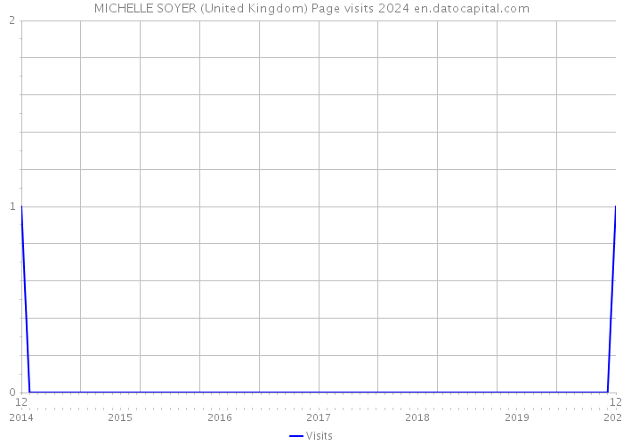 MICHELLE SOYER (United Kingdom) Page visits 2024 
