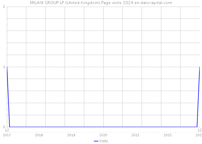 MILANI GROUP LP (United Kingdom) Page visits 2024 