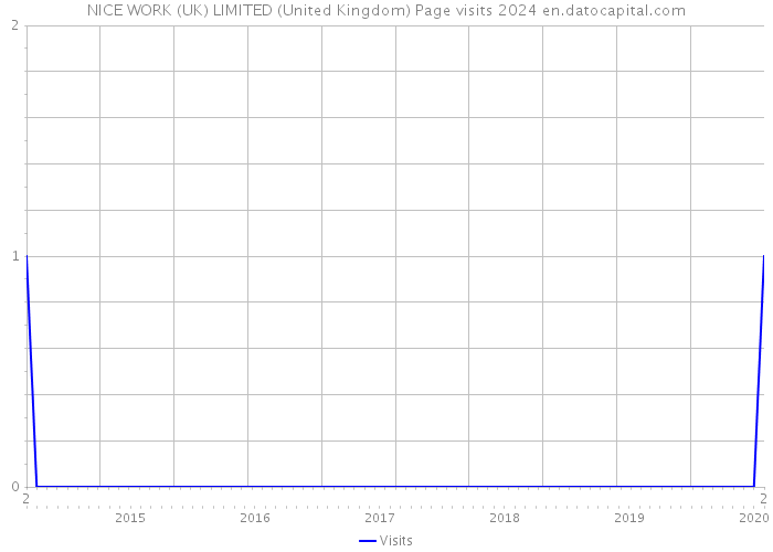 NICE WORK (UK) LIMITED (United Kingdom) Page visits 2024 