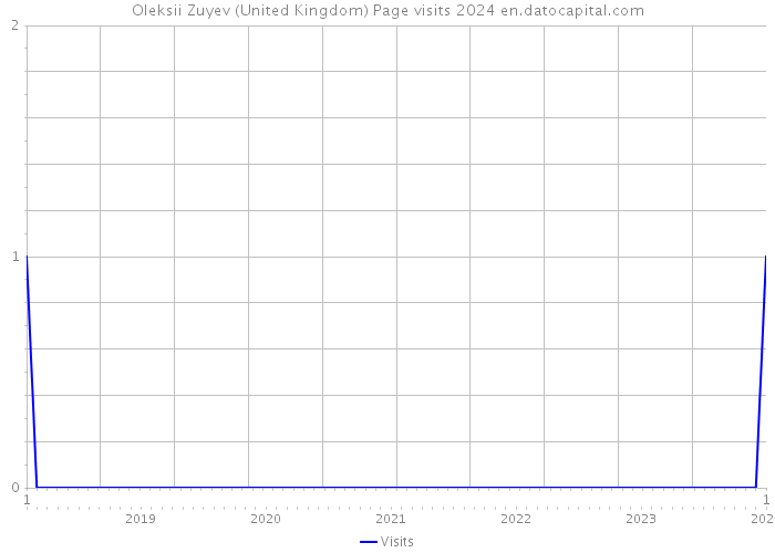 Oleksii Zuyev (United Kingdom) Page visits 2024 