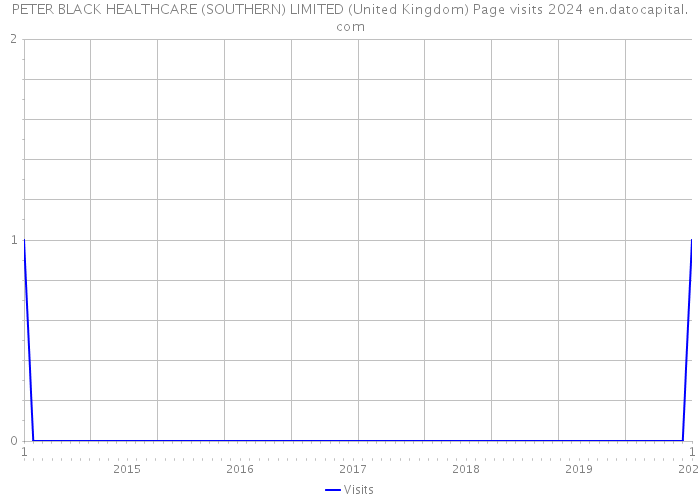 PETER BLACK HEALTHCARE (SOUTHERN) LIMITED (United Kingdom) Page visits 2024 