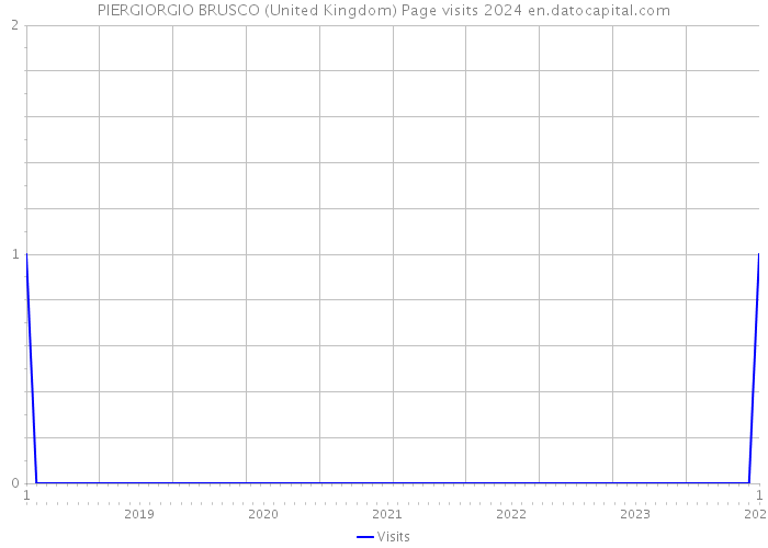 PIERGIORGIO BRUSCO (United Kingdom) Page visits 2024 