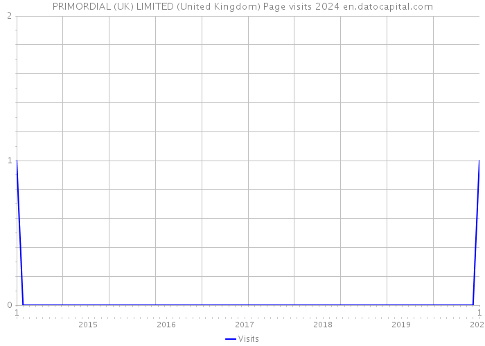 PRIMORDIAL (UK) LIMITED (United Kingdom) Page visits 2024 