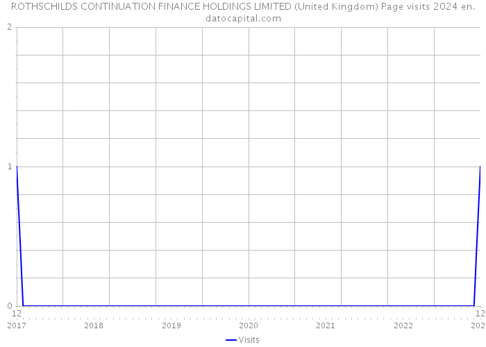 ROTHSCHILDS CONTINUATION FINANCE HOLDINGS LIMITED (United Kingdom) Page visits 2024 