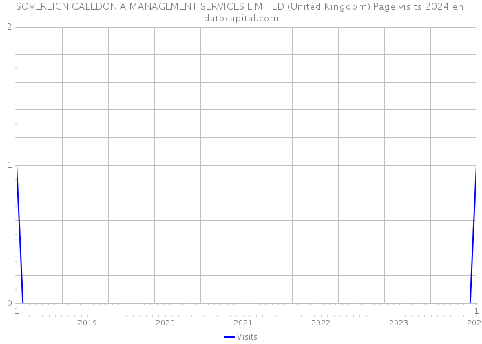 SOVEREIGN CALEDONIA MANAGEMENT SERVICES LIMITED (United Kingdom) Page visits 2024 