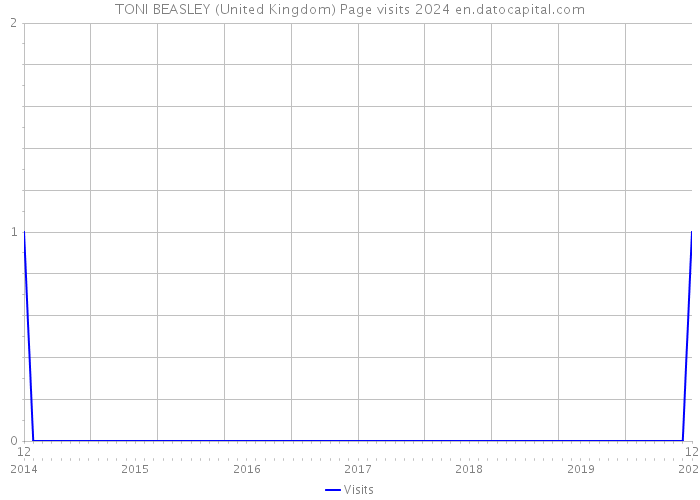 TONI BEASLEY (United Kingdom) Page visits 2024 
