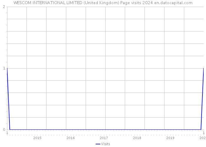 WESCOM INTERNATIONAL LIMITED (United Kingdom) Page visits 2024 