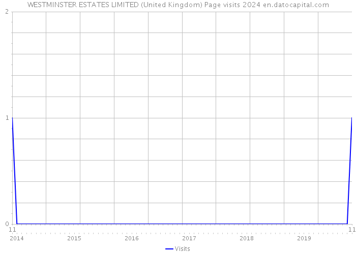 WESTMINSTER ESTATES LIMITED (United Kingdom) Page visits 2024 