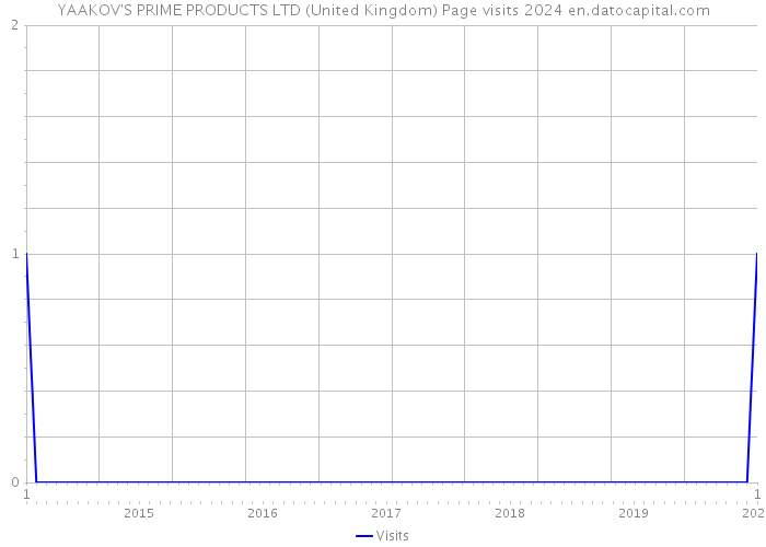 YAAKOV'S PRIME PRODUCTS LTD (United Kingdom) Page visits 2024 