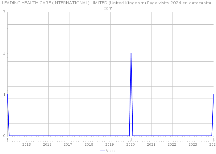 LEADING HEALTH CARE (INTERNATIONAL) LIMITED (United Kingdom) Page visits 2024 