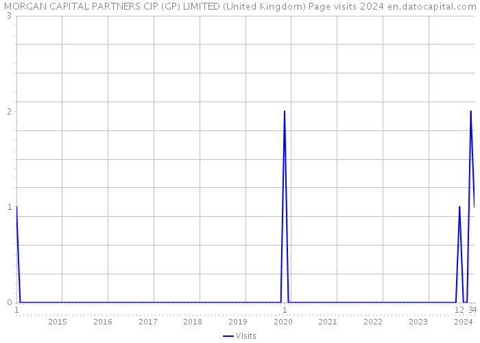 MORGAN CAPITAL PARTNERS CIP (GP) LIMITED (United Kingdom) Page visits 2024 