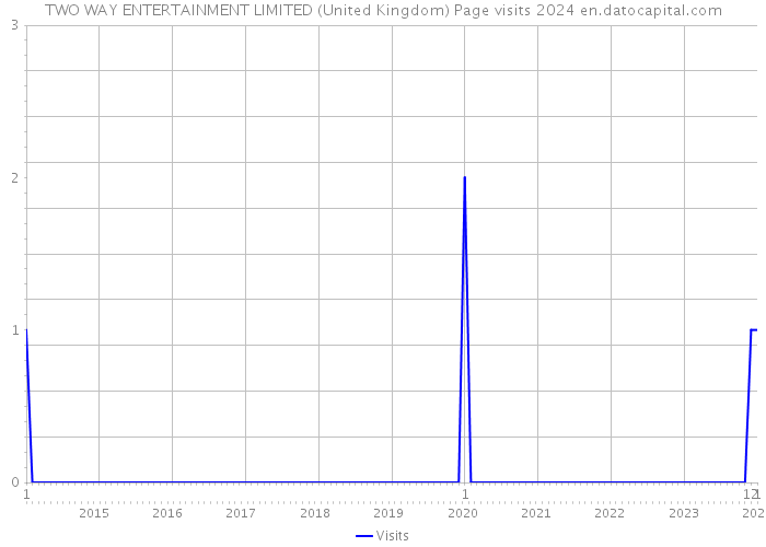 TWO WAY ENTERTAINMENT LIMITED (United Kingdom) Page visits 2024 