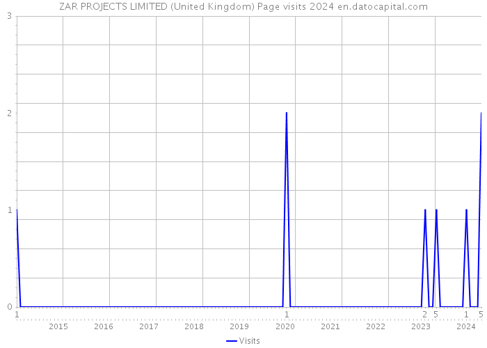 ZAR PROJECTS LIMITED (United Kingdom) Page visits 2024 