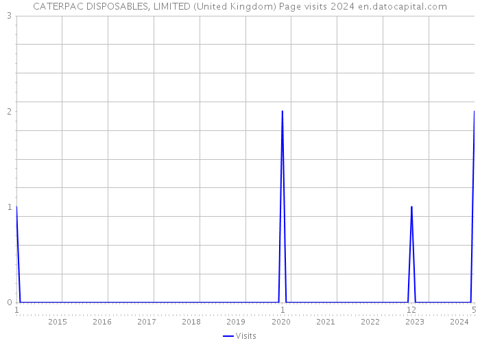 CATERPAC DISPOSABLES, LIMITED (United Kingdom) Page visits 2024 