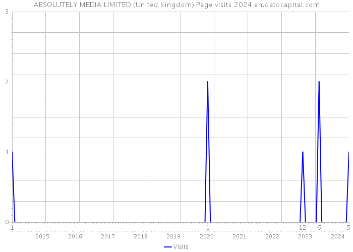 ABSOLUTELY MEDIA LIMITED (United Kingdom) Page visits 2024 