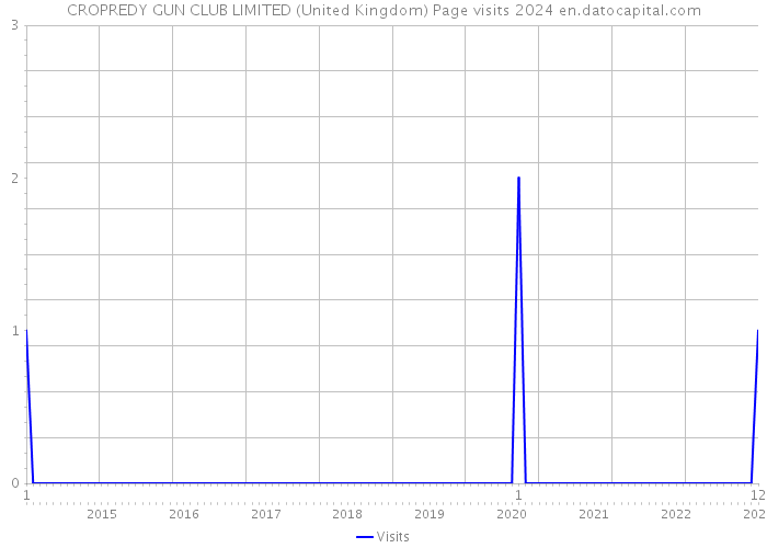 CROPREDY GUN CLUB LIMITED (United Kingdom) Page visits 2024 
