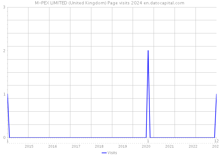 M-PEX LIMITED (United Kingdom) Page visits 2024 