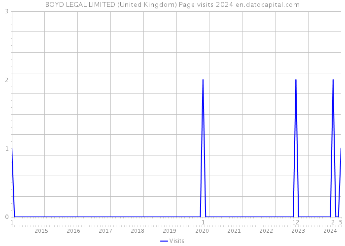 BOYD LEGAL LIMITED (United Kingdom) Page visits 2024 