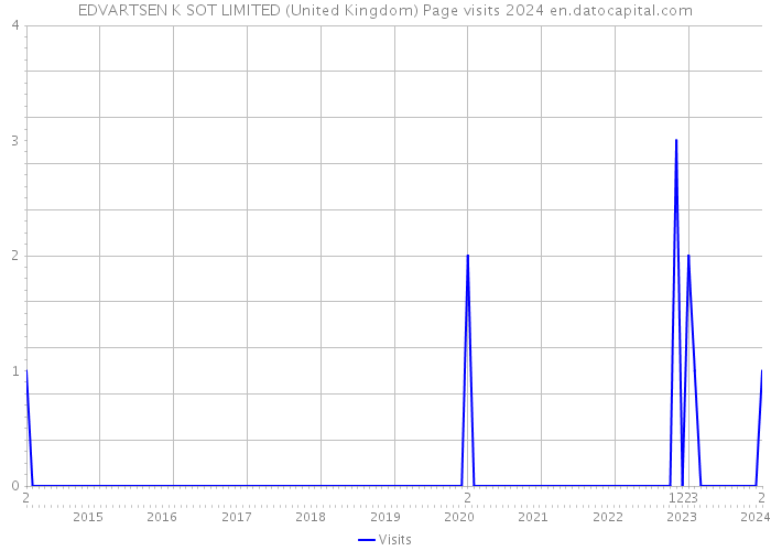 EDVARTSEN K SOT LIMITED (United Kingdom) Page visits 2024 