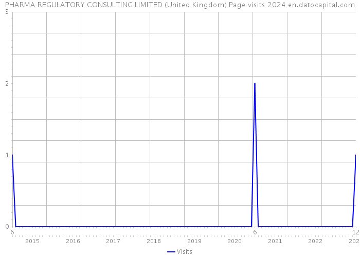 PHARMA REGULATORY CONSULTING LIMITED (United Kingdom) Page visits 2024 