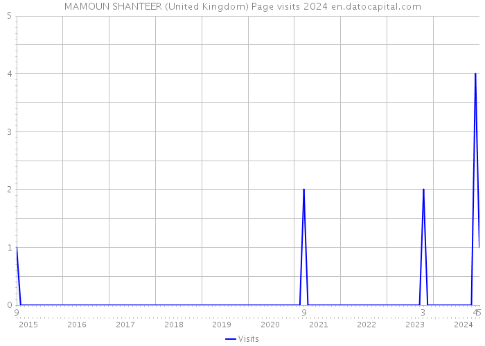 MAMOUN SHANTEER (United Kingdom) Page visits 2024 