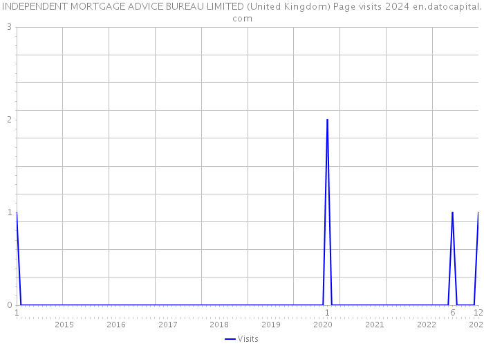 INDEPENDENT MORTGAGE ADVICE BUREAU LIMITED (United Kingdom) Page visits 2024 