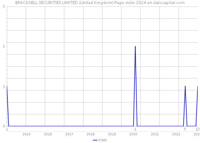 BRACKNELL SECURITIES LIMITED (United Kingdom) Page visits 2024 