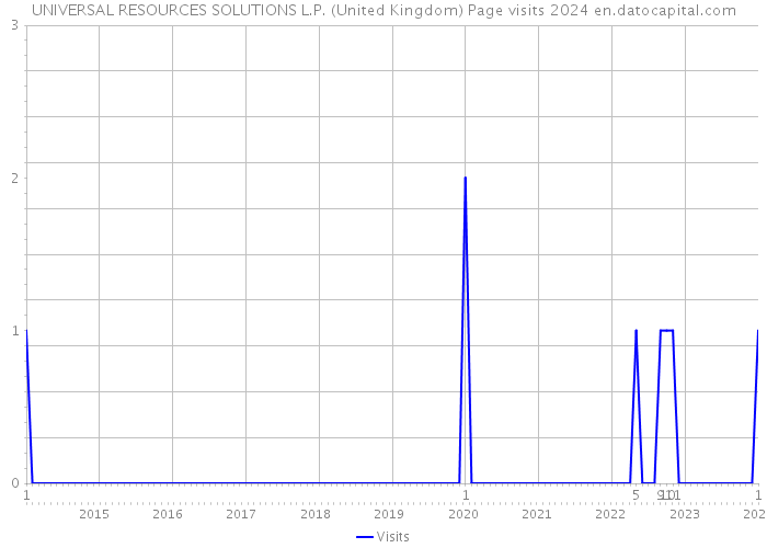 UNIVERSAL RESOURCES SOLUTIONS L.P. (United Kingdom) Page visits 2024 