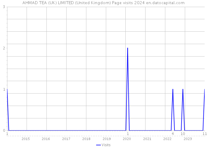 AHMAD TEA (UK) LIMITED (United Kingdom) Page visits 2024 