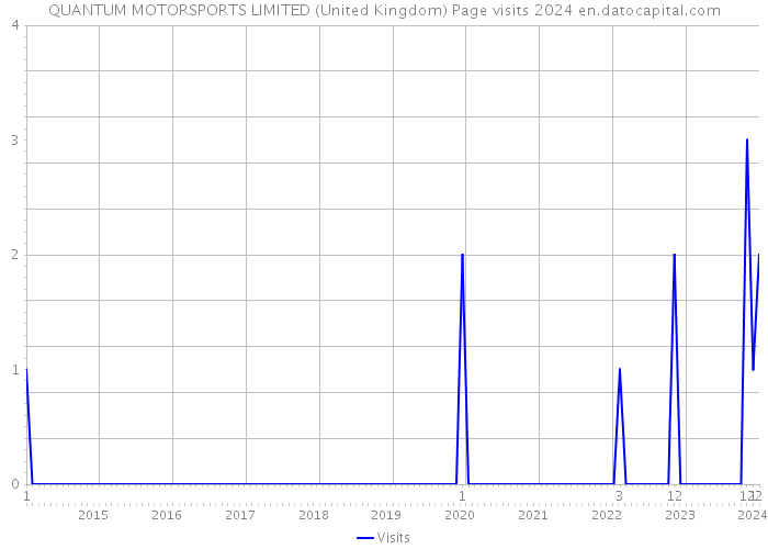 QUANTUM MOTORSPORTS LIMITED (United Kingdom) Page visits 2024 