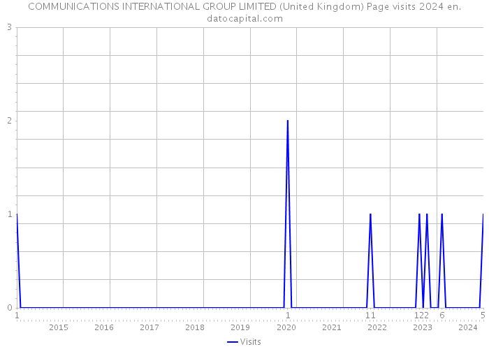COMMUNICATIONS INTERNATIONAL GROUP LIMITED (United Kingdom) Page visits 2024 
